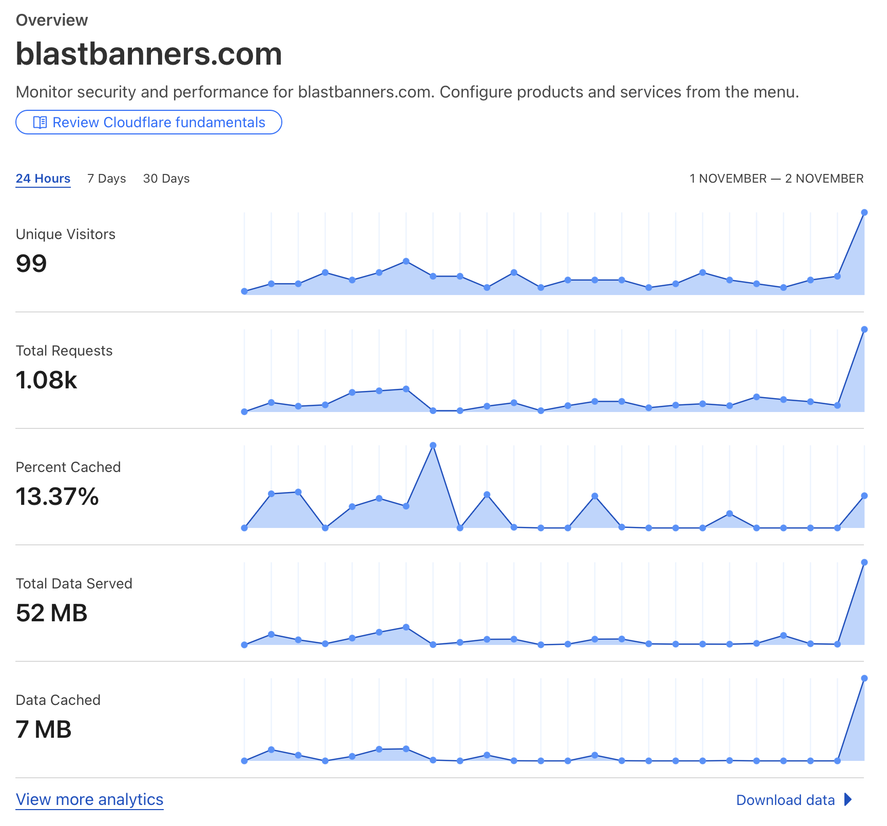 Cloudflare cache metrics