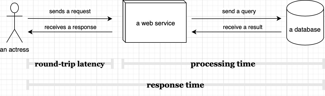 latency versus response time